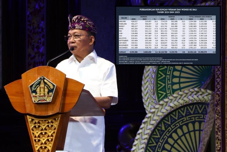 Bali Governor Wayan Koster dismissed claims that Bali is experiencing a decline in tourist numbers.