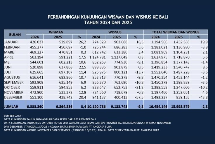 Tourist arrival data released by PT Angkasa Pura, the operator of I Gusti Ngurah Rai International Airport.